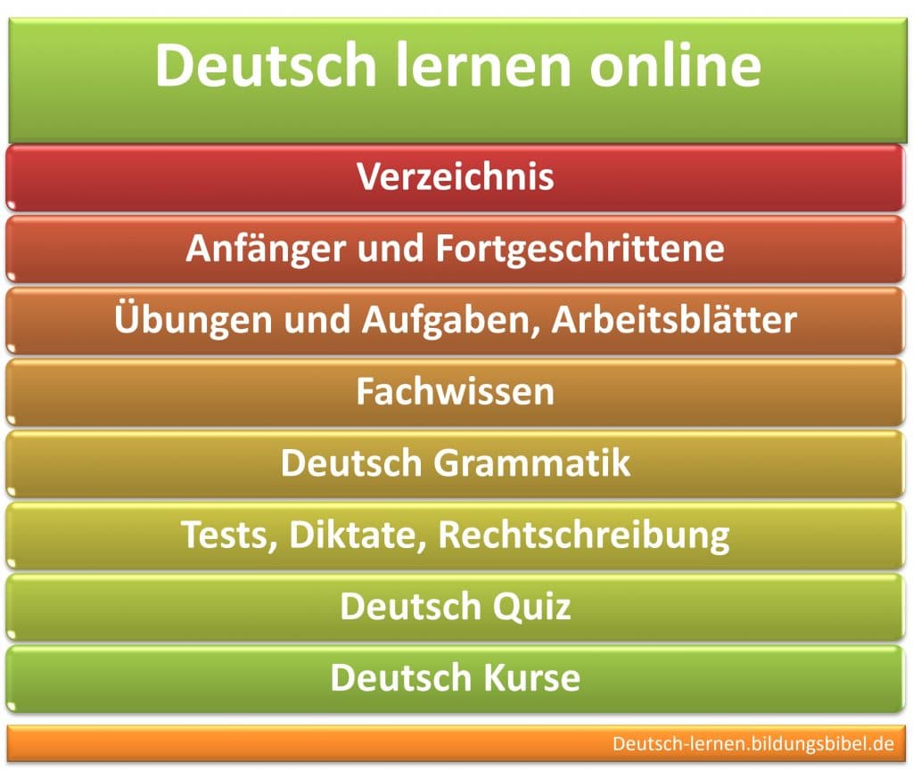 Deutsch lernen online, Verzeichnis, Anfänger, Fortgeschrittene, Übungen, Fachwissen, Grammatik, Test, Diktate, Rechtschreibung, Quiz, Kurse.