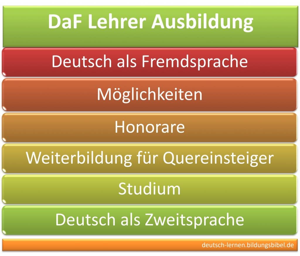DaF Lehrer Ausbildung, Deutsch als Fremdsprache, Deutsch als Zweitsprache DaZ, Studium, Weiterbildung, Quereinsteiger, Honorare DaF Lehrer.