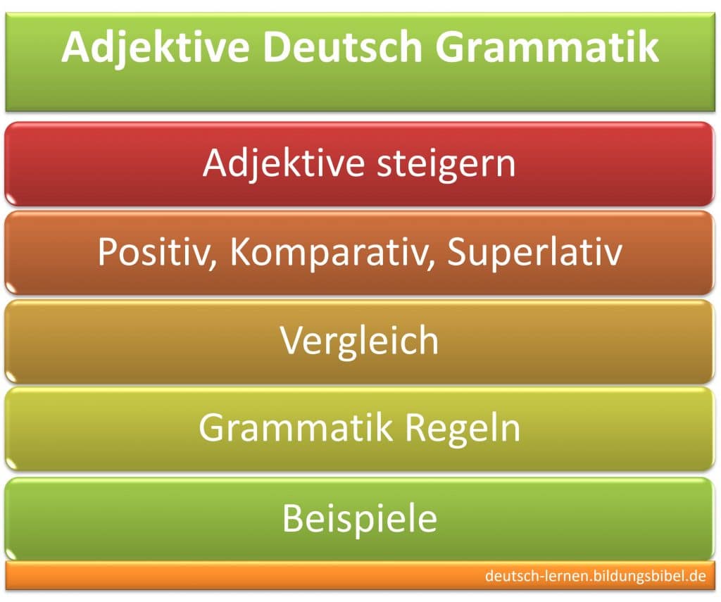 Adjektive steigern oder bilden, Regeln, Beispiele, Grundform Positiv, Steigerung Komparativ und Superlativ, Vergleiche mit Adjektiv.