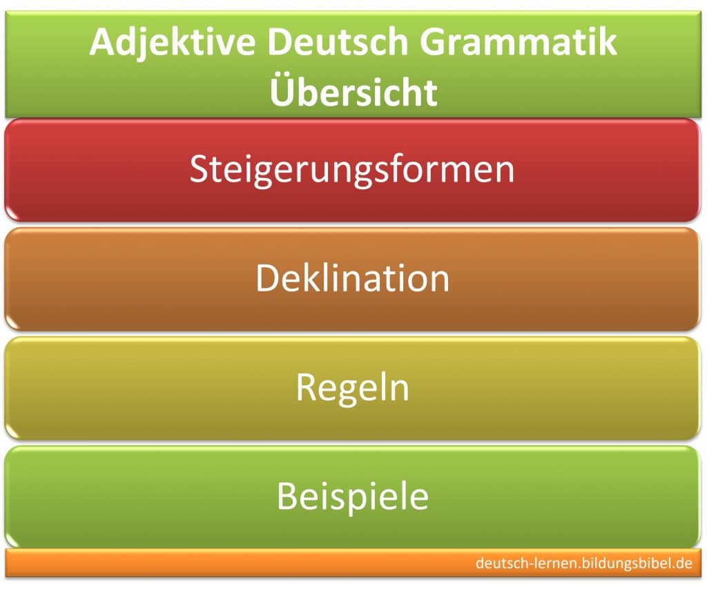 Adjektive Deutsch Grammatik lernen Übersicht, Steigerungsformen, Deklination, Adjektive aus Nomen Verben bilden, Übungen und Arbeitsblätter.
