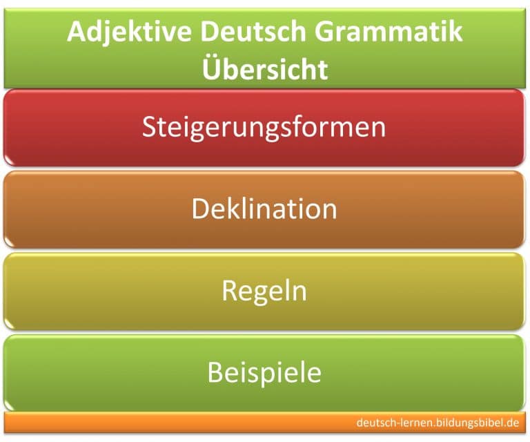 Adjektive Deutsch Grammatik lernen Übersicht und Übungen