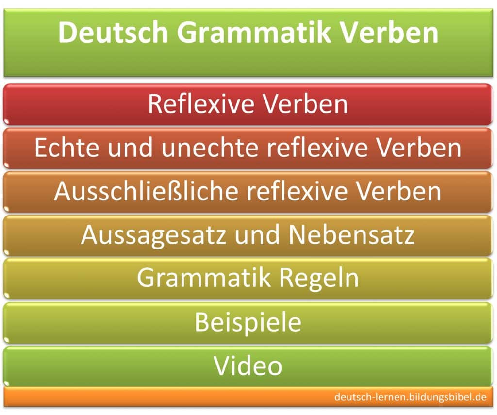 Reflexive Verben, Regeln, Beispiele, Deutsch Grammatik lernen, Video, Reflexivpronomen, echte, unechte und ausschließliche reflexive Verben.
