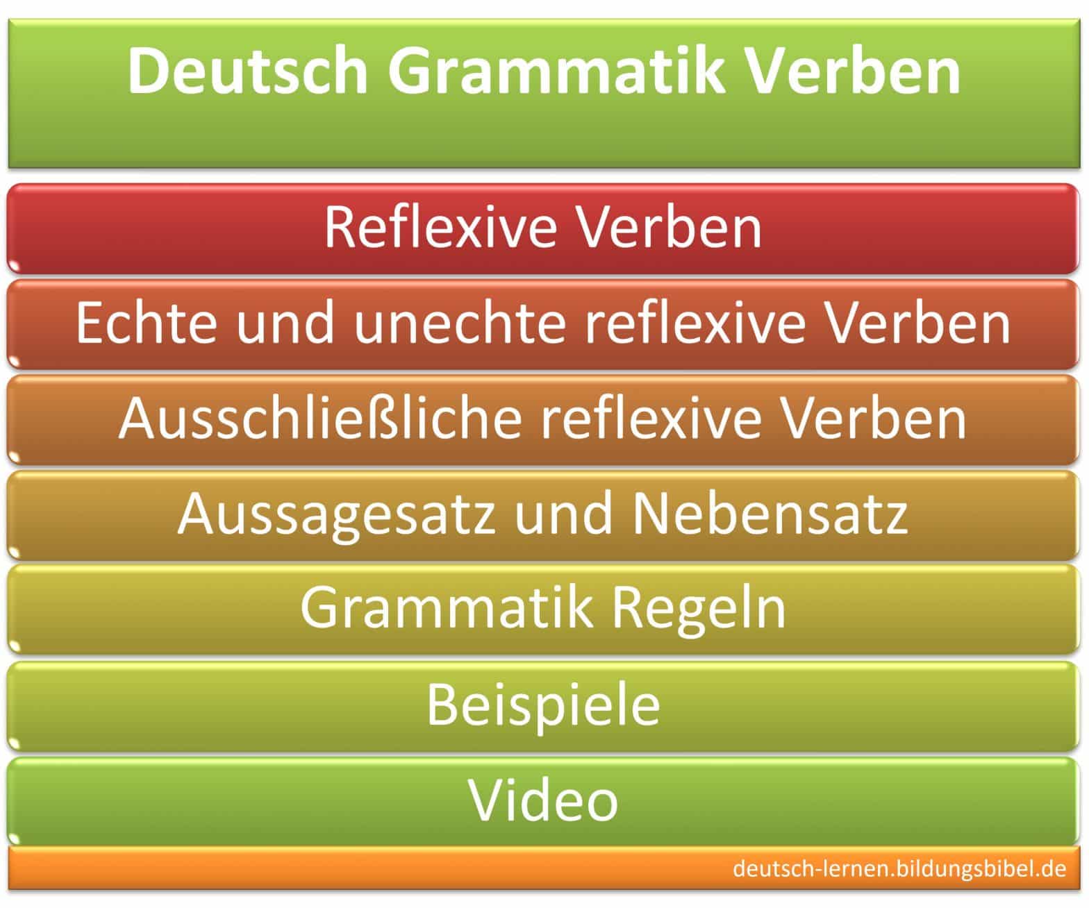 Reflexive Verben, Regeln, Beispiele, Deutsch Grammatik lernen, Video, Reflexivpronomen, echte, unechte und ausschließliche reflexive Verben.