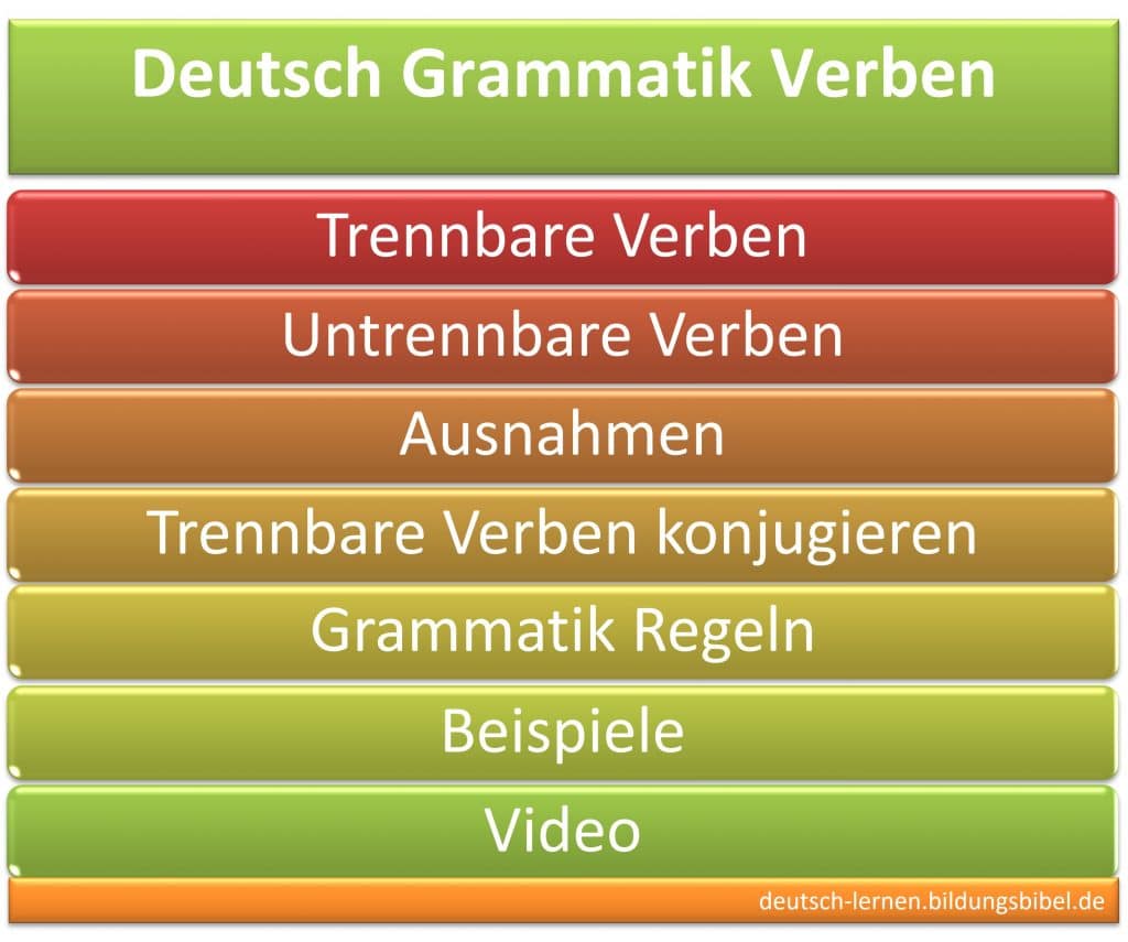 Trennbare Verben, untrennbare Verben Regeln, Beispiele und Video, Deutsch Grammatik lernen, Vorsilben, Ausnahmen, Sonderfall.