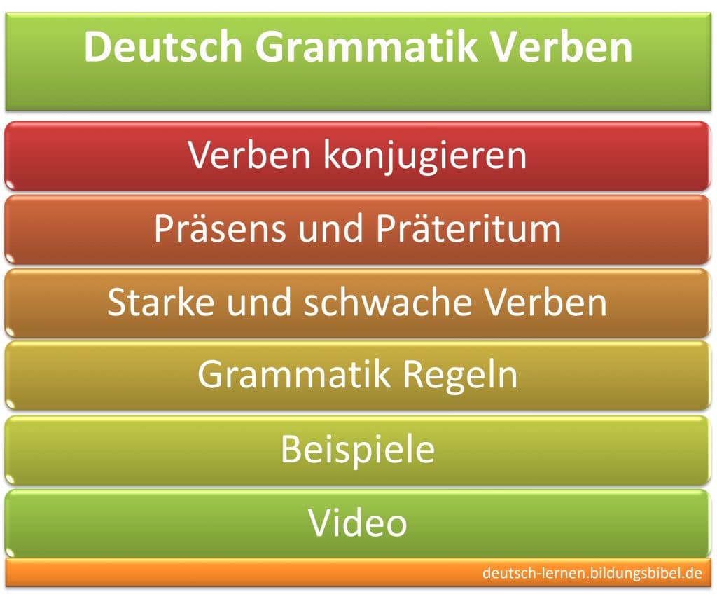 Verben konjugieren, Regeln, Beispiele, Deutsch Grammatik, Video, Konjugation im Präsens und Präteritum, starke und schwache Verben.