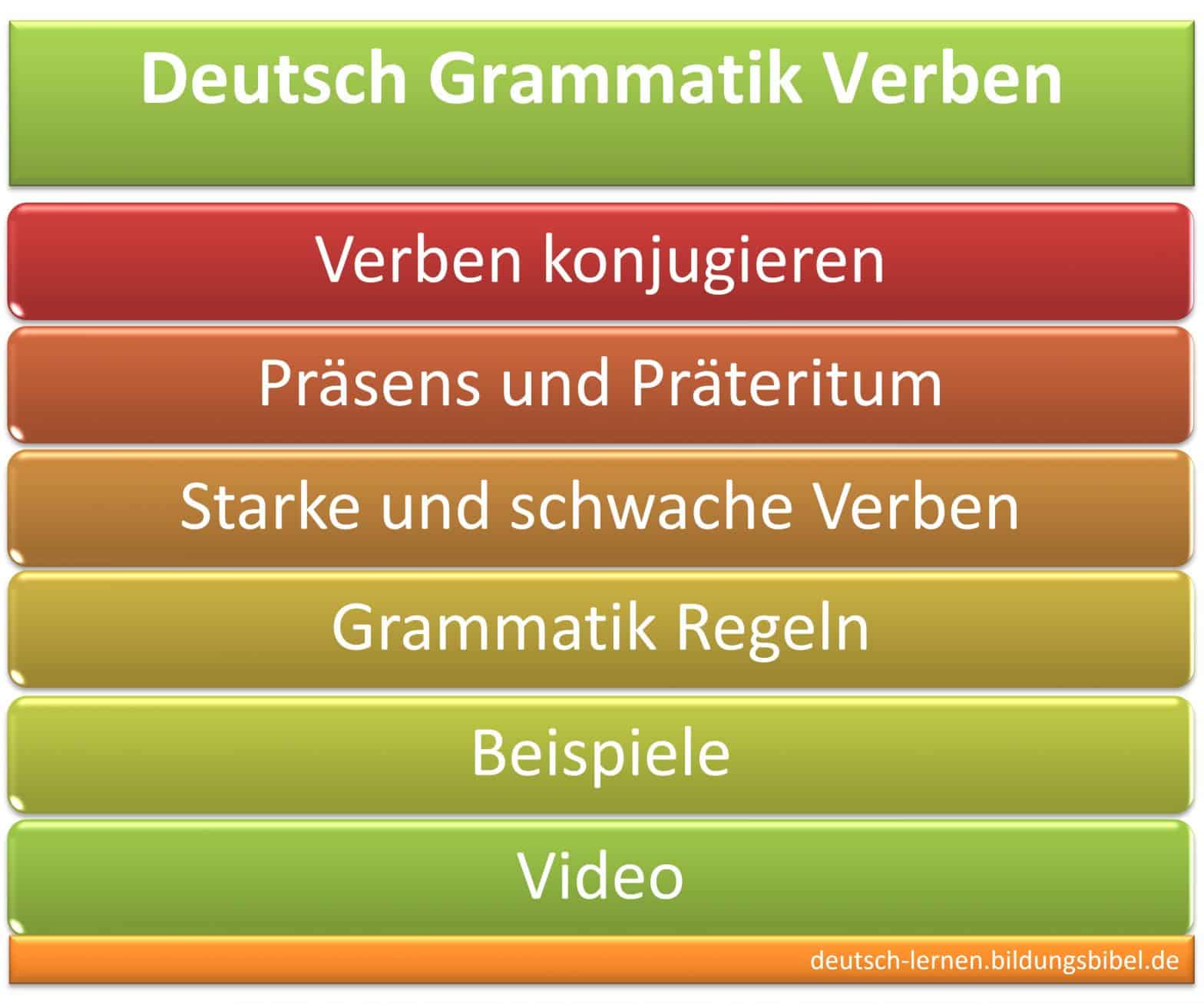 Verben konjugieren, Regeln, Beispiele, Deutsch Grammatik, Video, Konjugation im Präsens und Präteritum, starke und schwache Verben.
