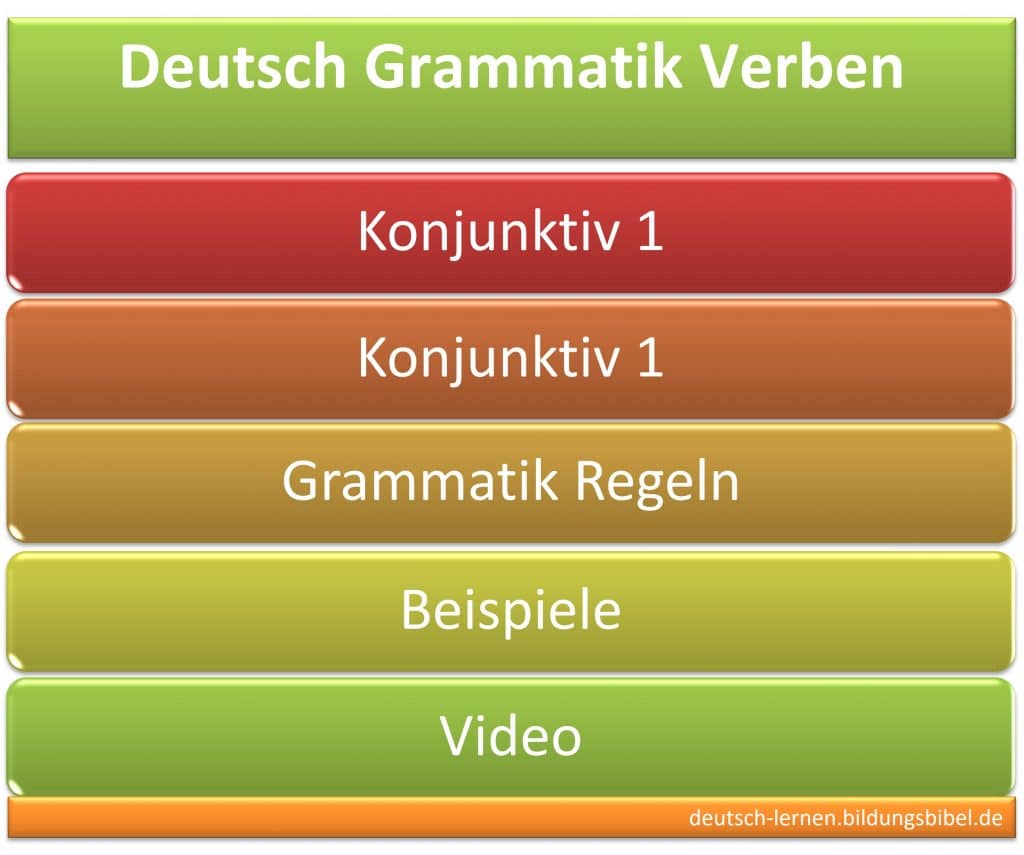 Verben Konjunktiv 1 und 2, Deutsch Grammatik lernen, Regeln und Beispiele sowie Video, Wahrscheinlichkeitsform, Möglichkeitsform lernen.