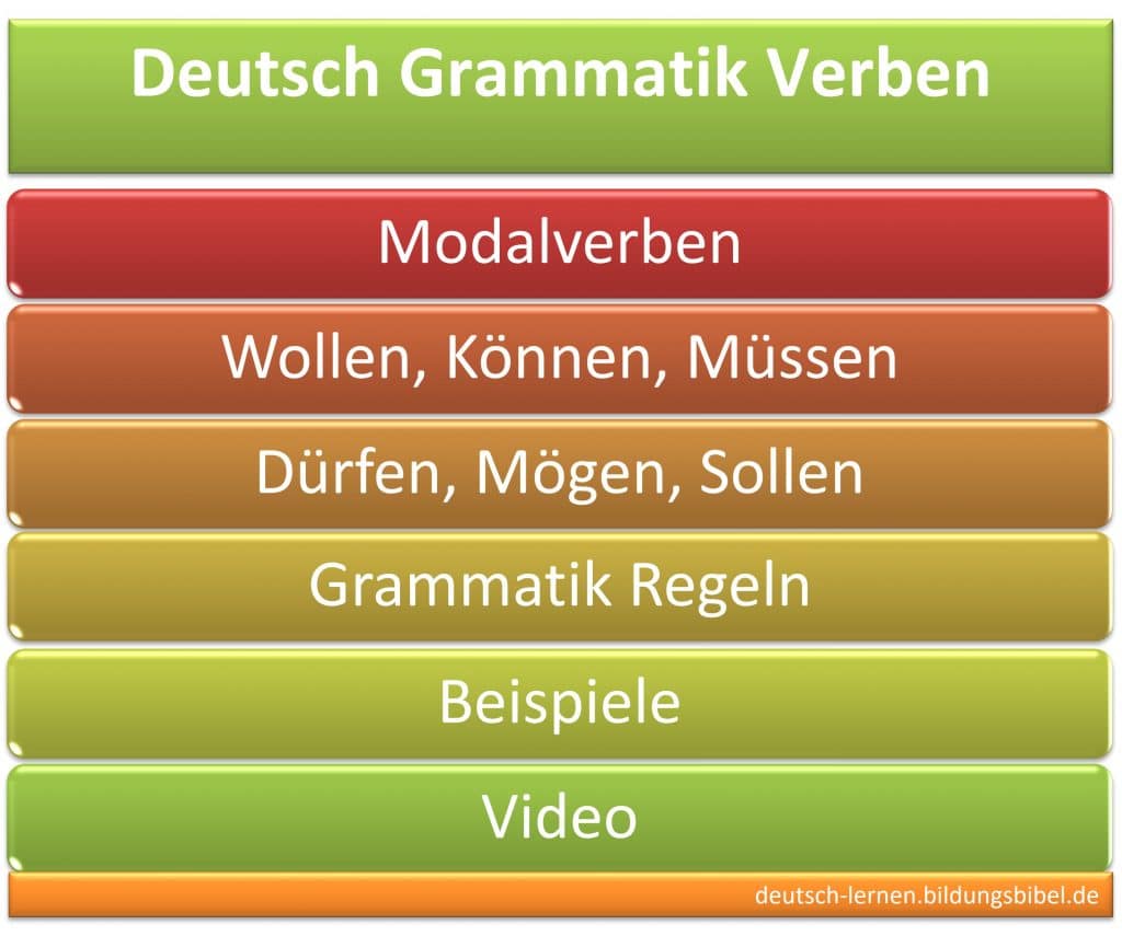 Modalverben konjugieren, Regeln, Beispiele, Video, Deutsch Grammatik lernen, Verben: dürfen, können, mögen, müssen, sollen u. wollen.