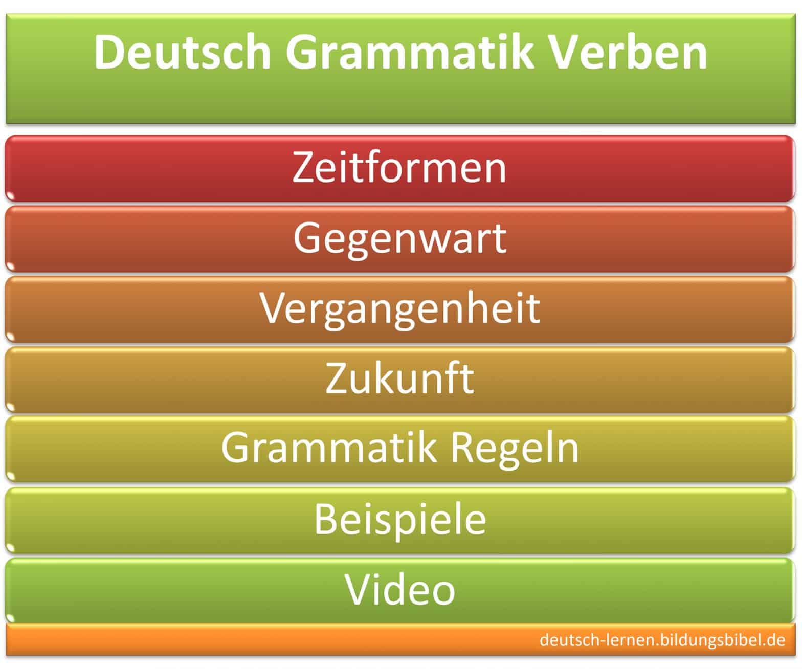 Verben Zeitformen oder Zeiten, Deutsch Grammatik, Regeln, Beispiele Präsens, Präteritum, Perfekt, Plusquamperfekt, Futur I und II.