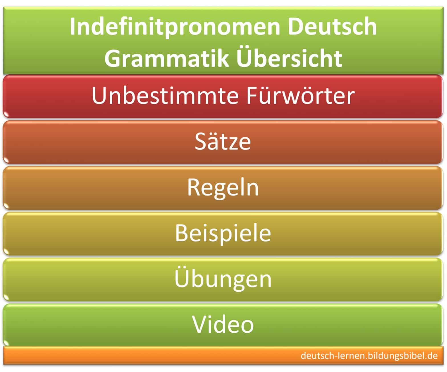 Indefinitpronomen, unbestimmte Fürwörter, Regeln, Beispiele, Sätze, Beziehung, Arbeitsblätter, Video, Übungen, Deutsch Grammatik lernen.