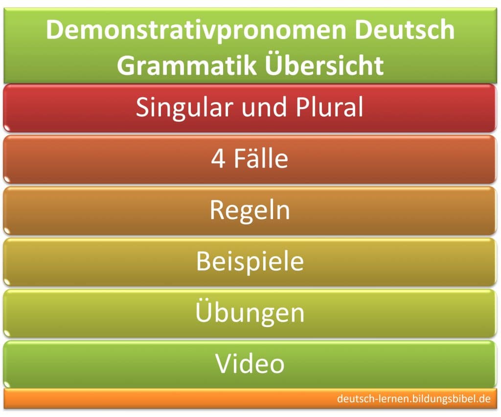 Demonstrativpronomen, hinweisende Fürwörter, Regel, Beispiel, vier Fälle, Video, Arbeitsblätter, Übungen, Deutsch Grammatik lernen.
