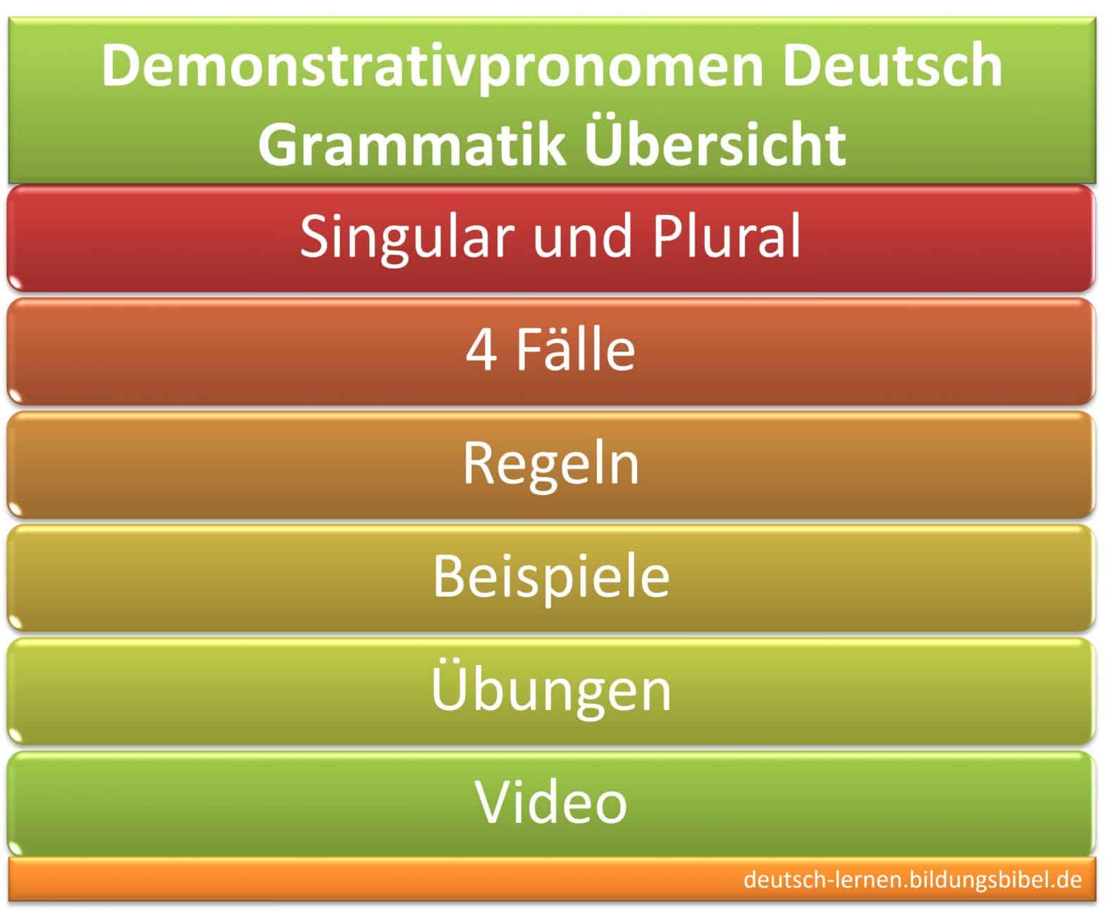 Demonstrativpronomen, hinweisende Fürwörter, Regel, Beispiel, vier Fälle, Video, Arbeitsblätter, Übungen, Deutsch Grammatik lernen.