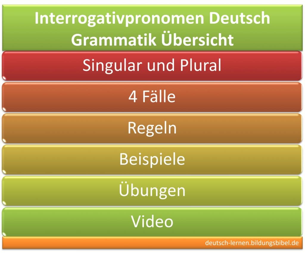 Interrogativpronomen, Fragefürwörter, Regeln, Beispiele, vier Fälle Nominativ, Akkusativ, Dativ, Genitiv, Video, Übungen, Deutsch Grammatik.