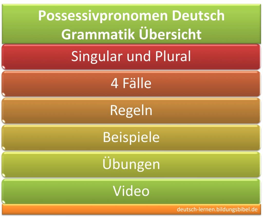 Possessivpronomen, besitzanzeigende Fürwörter, Regel, Beispiele, vier Fälle, Arbeitsblätter, Video, Übungen, Deutsch Grammatik lernen.
