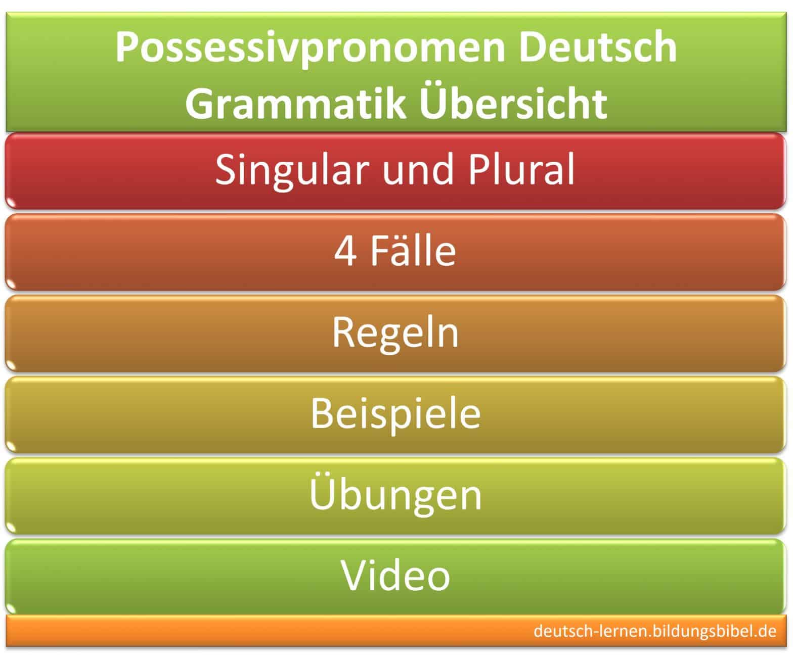 Possessivpronomen, besitzanzeigende Fürwörter, Regel, Beispiele, vier Fälle, Arbeitsblätter, Video, Übungen, Deutsch Grammatik lernen.