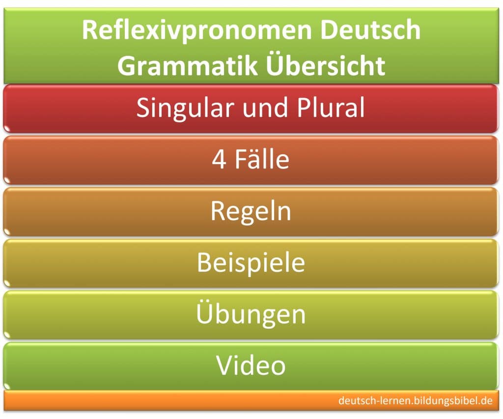 Reflexivpronomen, rückbezügliches Fürwörter, Regel, Beispiel, vier Fälle Akkusativ, Dativ, Genitiv, Video, Übungen, Deutsch Grammatik.