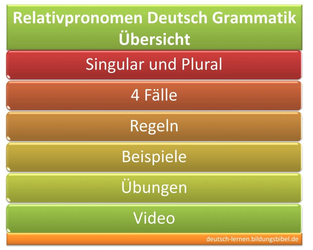 Relativpronomen, bezügliche Fürwörter, Regeln, Beispiele, vier Fälle Nominativ, Akkusativ, Dativ, Genitiv, Video, Übungen, Deutsch Grammatik.